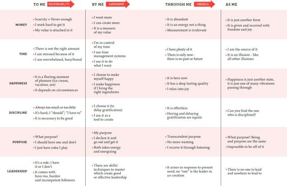 四种存在方式模型：横轴 To Me → By Me → Through Me → As Me，纵轴按