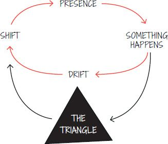 THE DRIFT SHIFT MODEL：临在（Presence）→ 