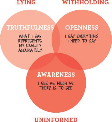 THE THREE CIRCLES OF CANDOR：真诚（Truthfulness，我说的准确代表我的现实）、开放（Openness，我说出我需要说的一切）、觉察（Awareness，我看见所有能看见的）三圆相交。缺真诚=撒谎，缺开放=扣留，缺觉察=不知情