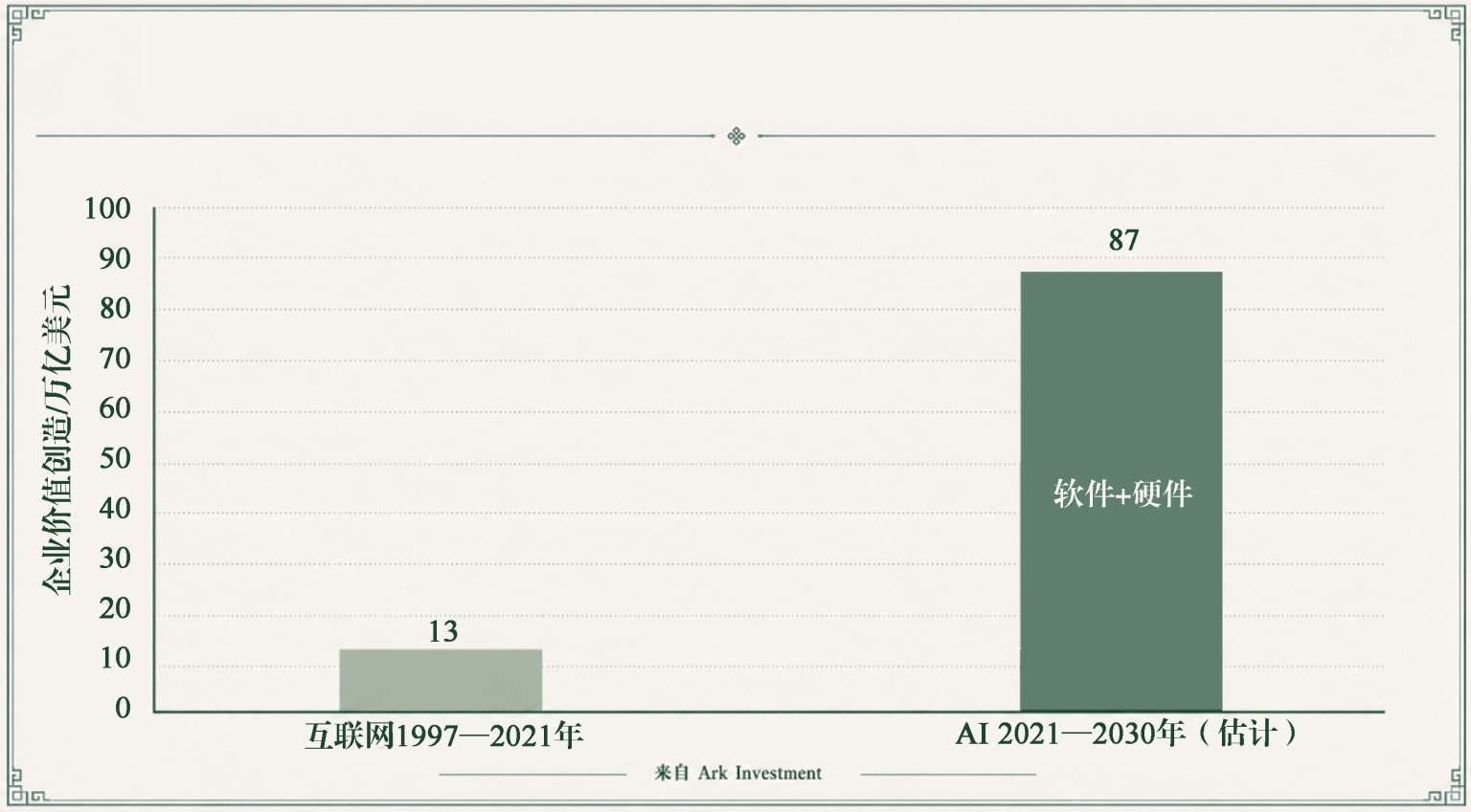 互联网与AI创造企业价值的规模对比：以工业革命为标尺