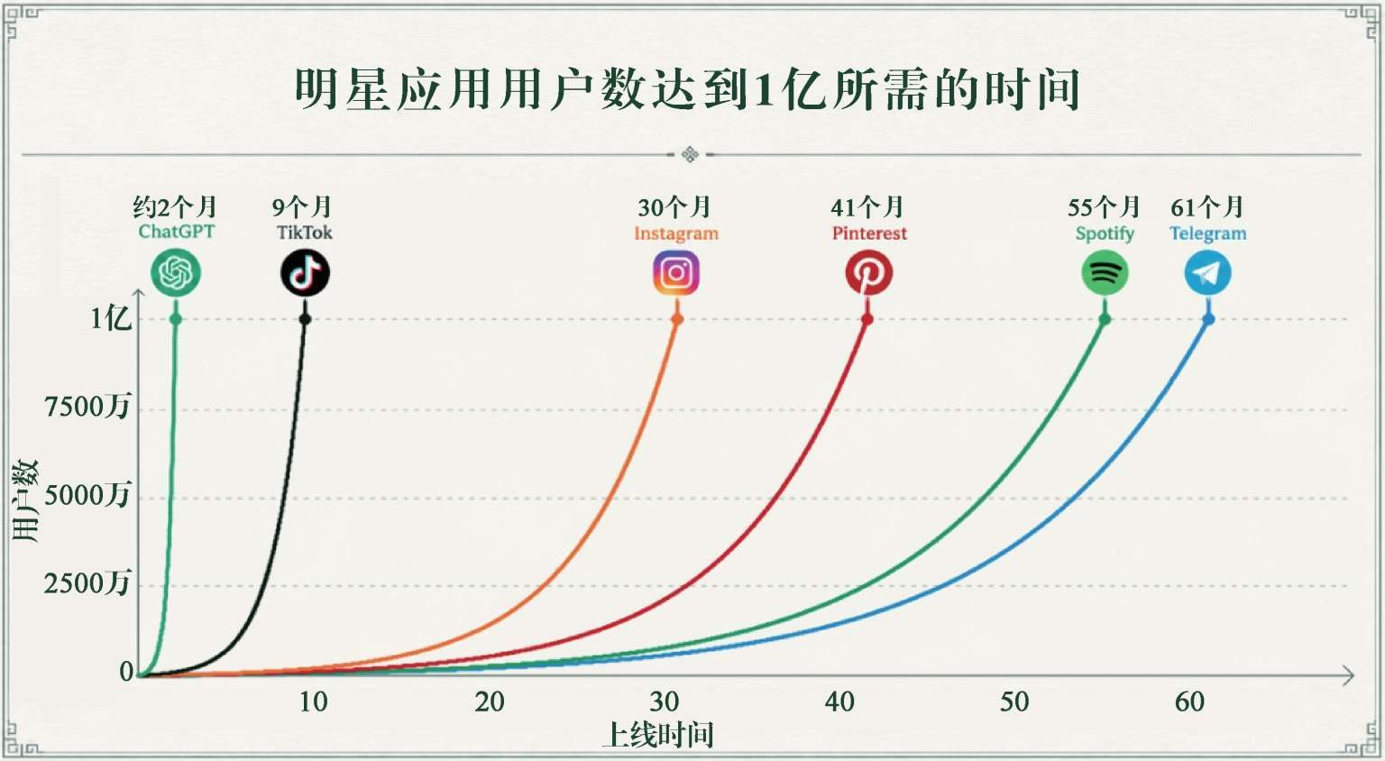 明星应用用户数达到1亿所需时间：AI的扩散没有摩擦