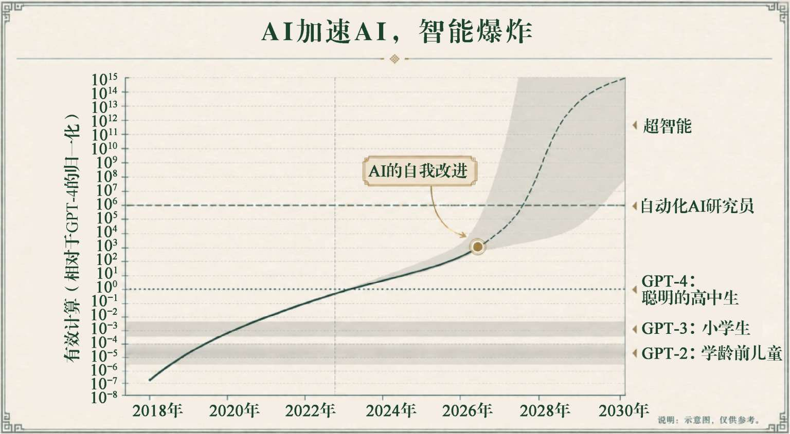 AI加速AI：自我改进带来智能爆炸的示意图