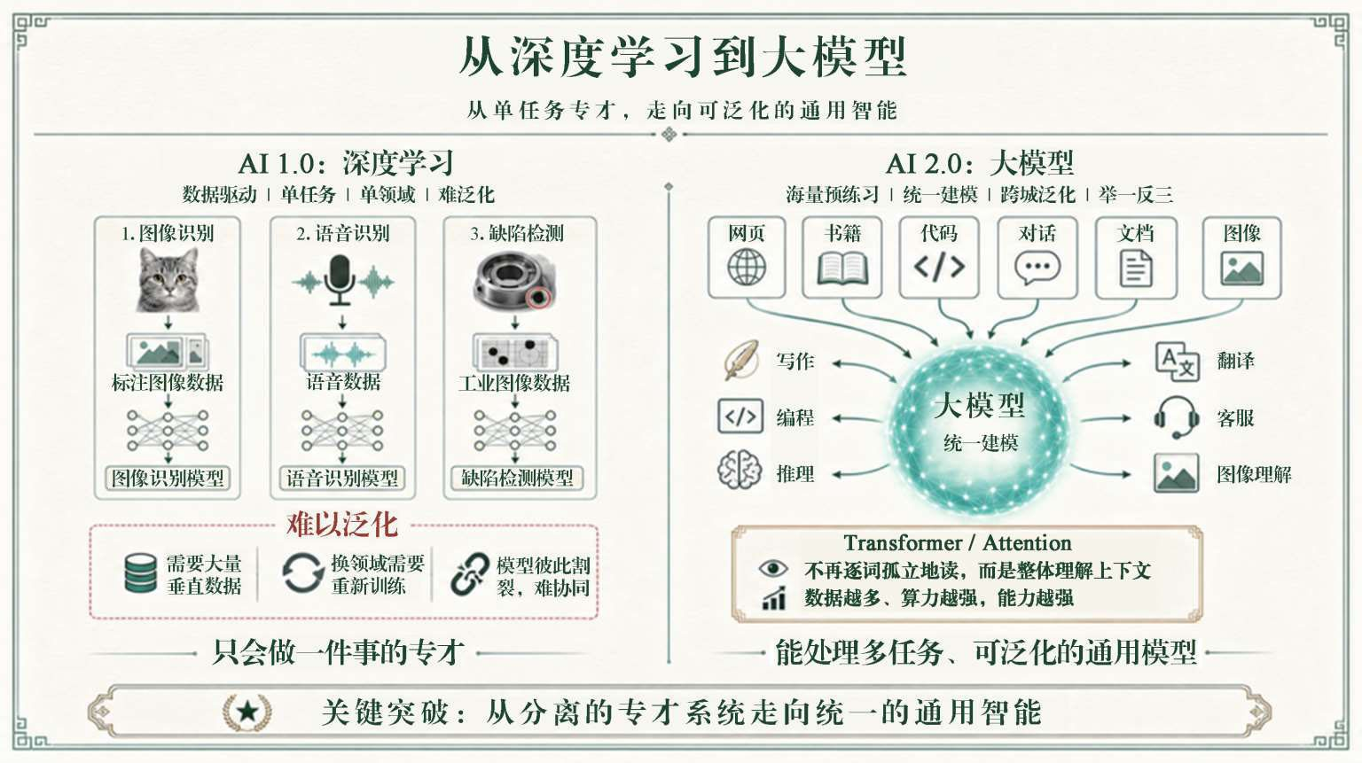 从深度学习到大模型：从分而治之的专才走向一脑多用的通才