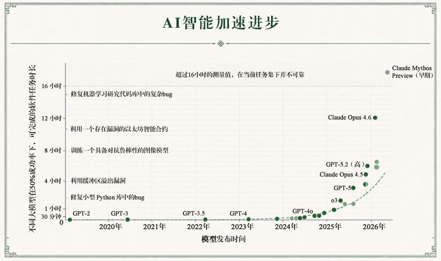 AI智能加速进步：模型可完成的软件任务时长随发布时间快速增长