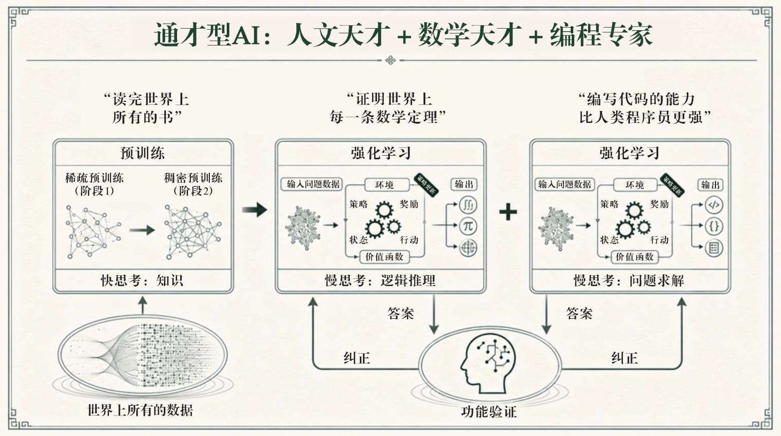 通才型AI：人文天才＋数学天才＋编程专家的融合