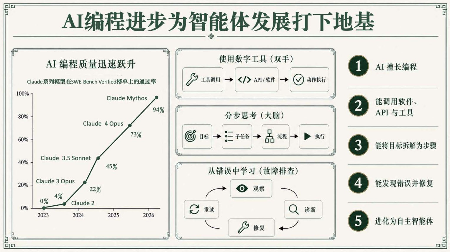AI编程进步为智能体发展打下地基