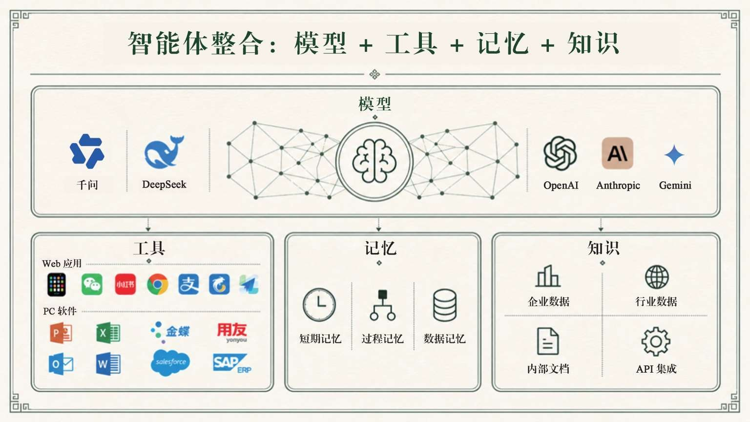 智能体整合架构：模型＋工具＋记忆＋知识
