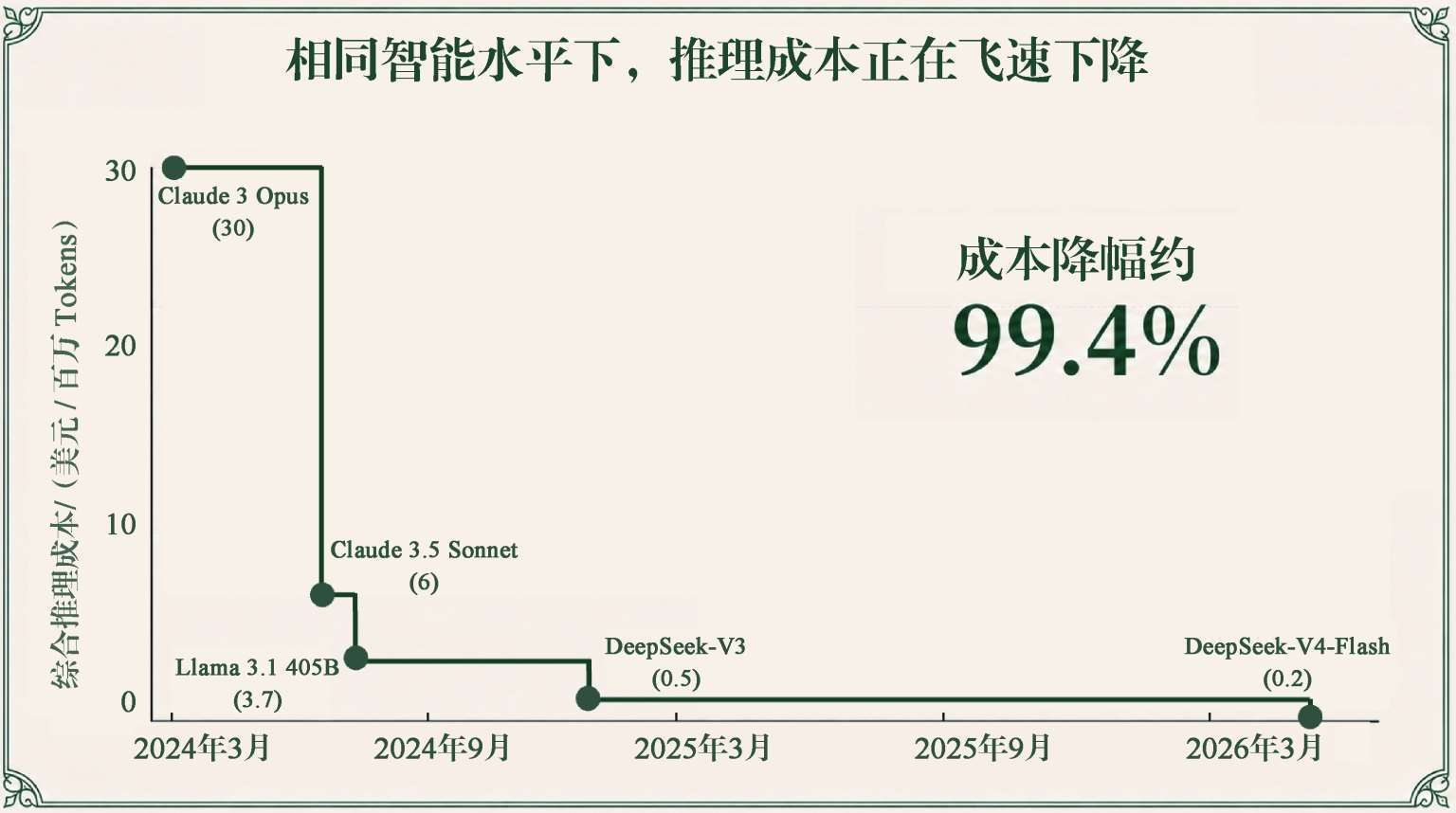 相近智能水平下，模型推理成本在两年内下降约99.4%