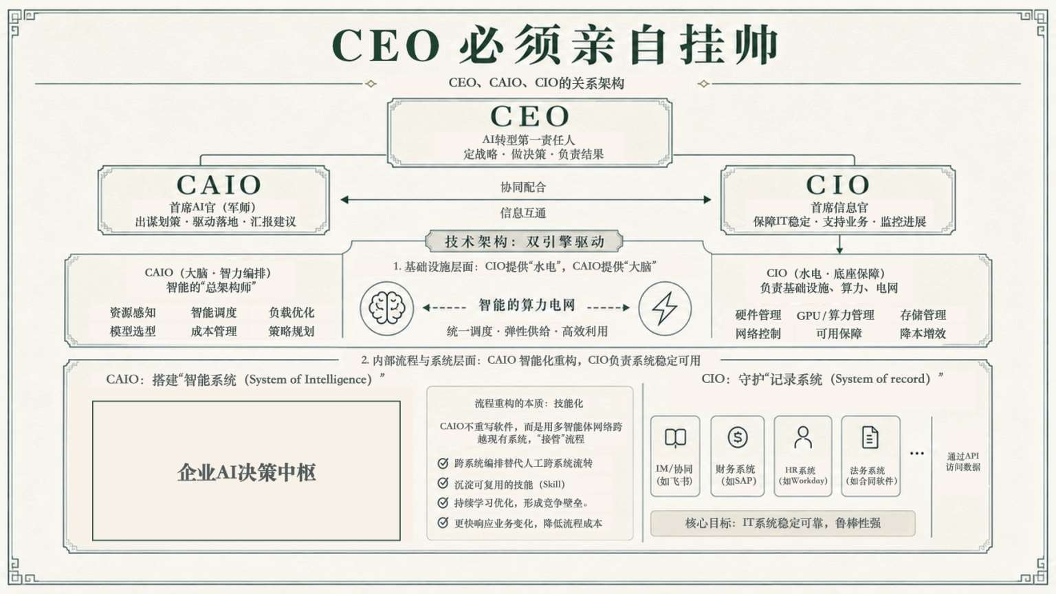 CEO必须亲自挂帅：CEO统领CAIO与CIO的分工架构