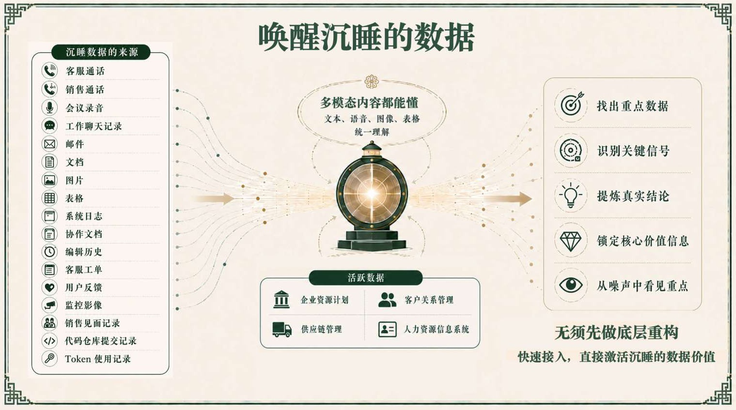唤醒沉睡的数据：沉睡数据与活跃数据接入多模态AI后的价值释放