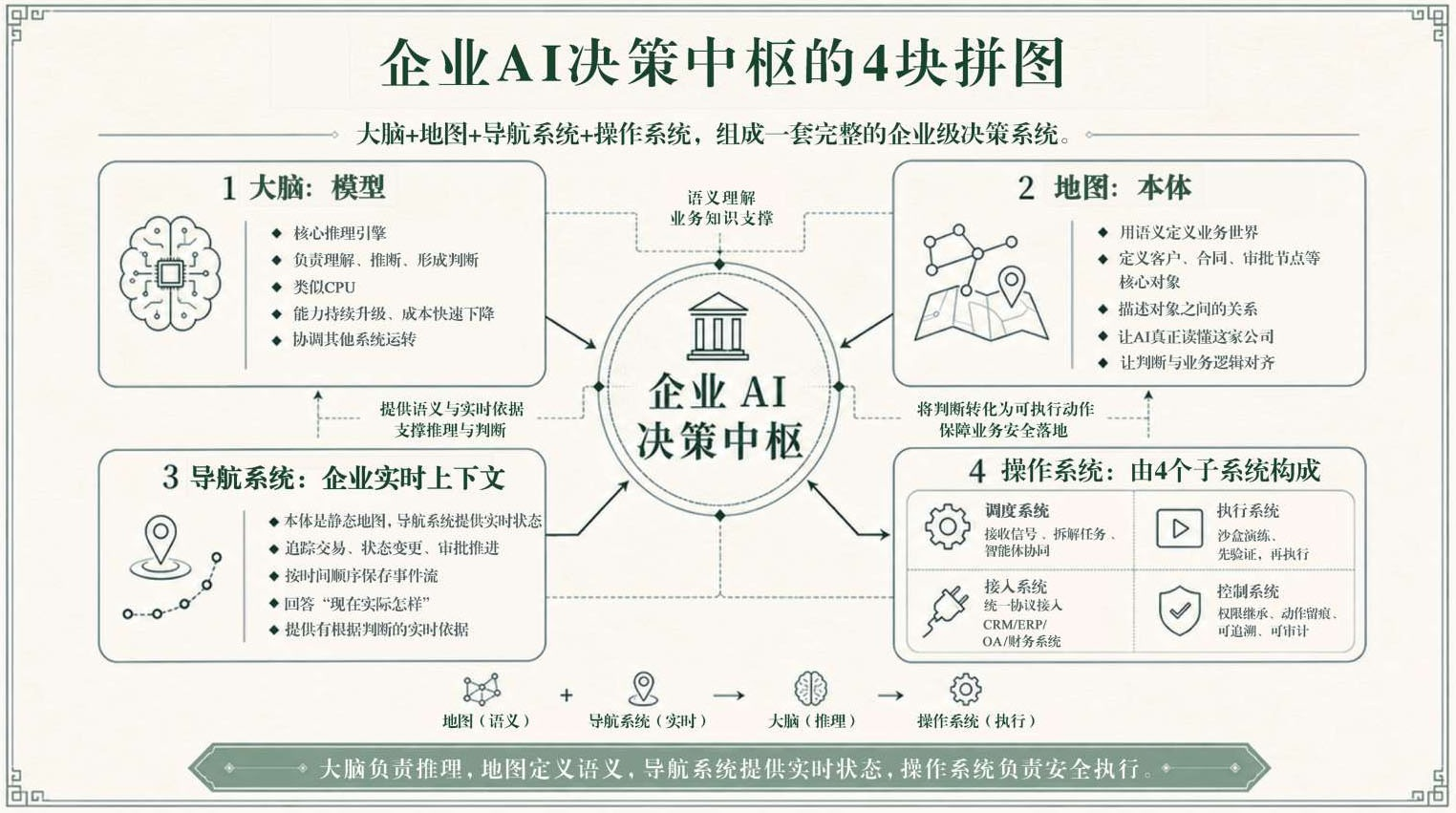 企业AI决策中枢的4块拼图：模型、企业地图（本体）、导航系统、操作系统
