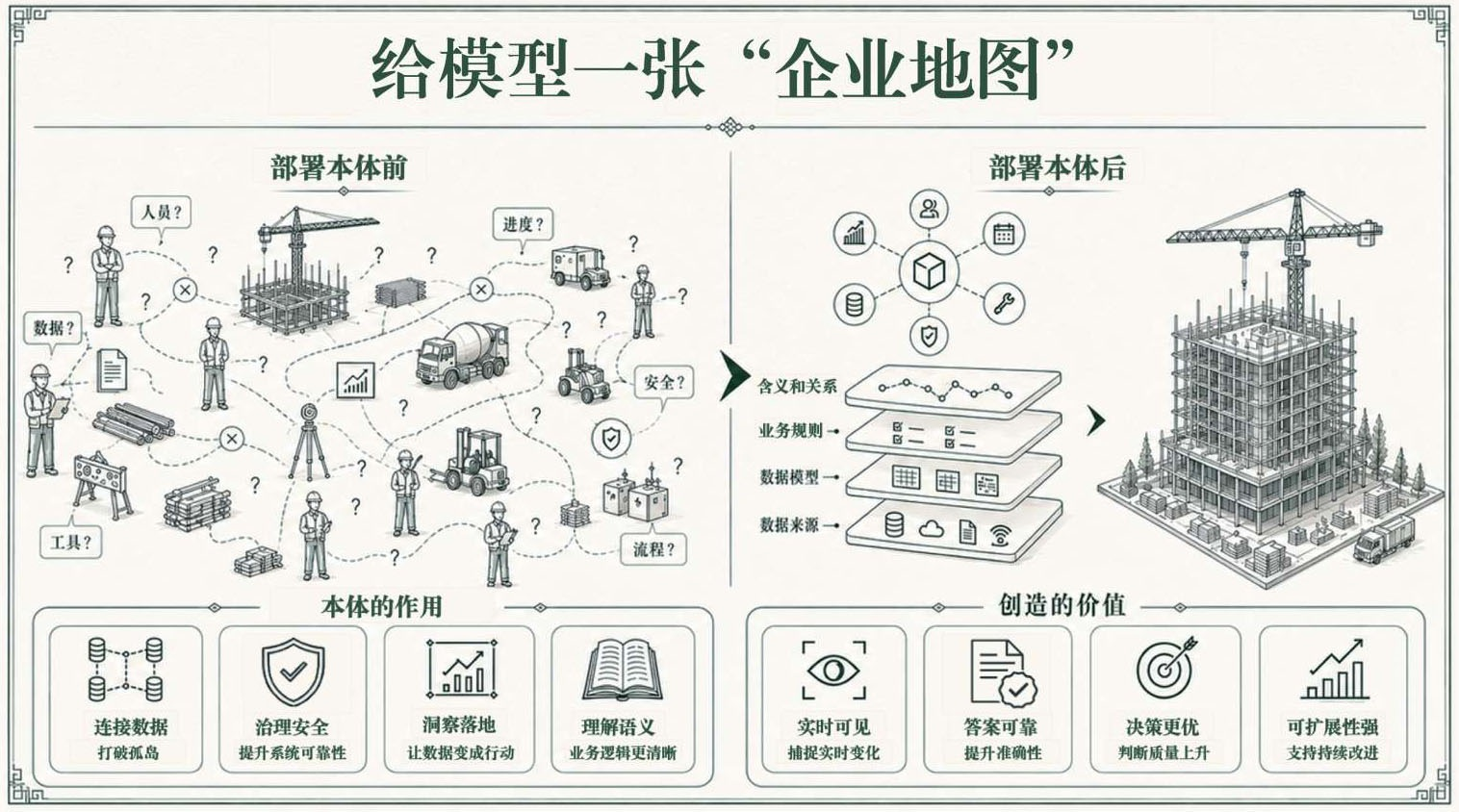 给模型一张「企业地图」：部署本体前后的对比