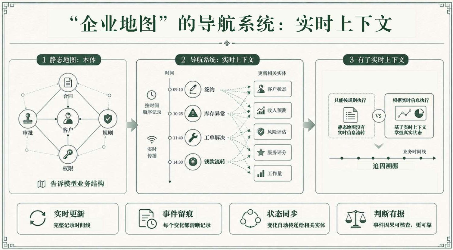 「企业地图」的导航系统：实时上下文