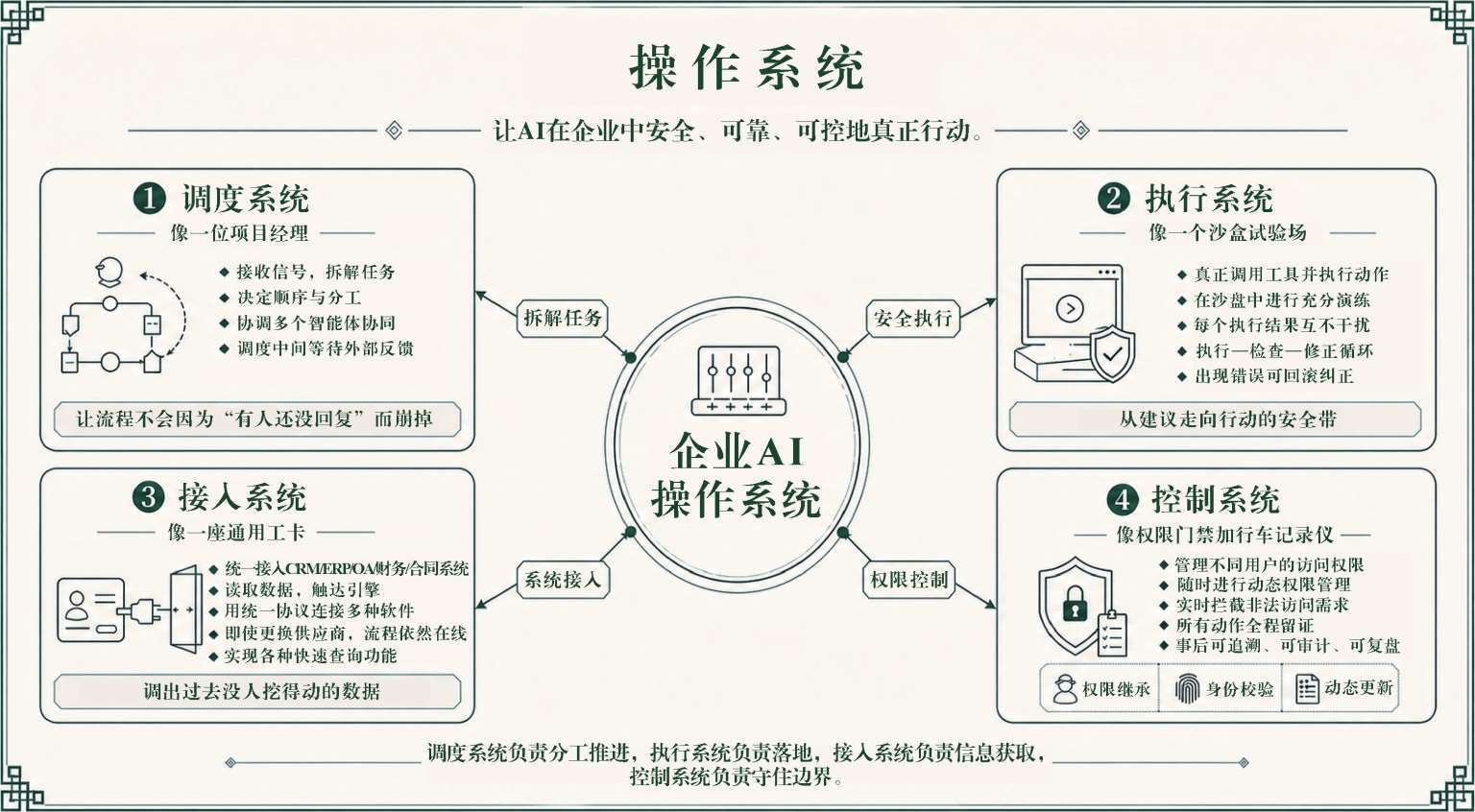 企业AI操作系统的4个子系统：调度、执行、接入、控制