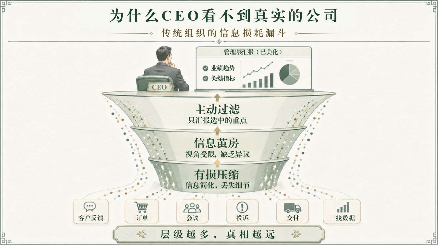 为什么CEO看不到真实的公司：信息逐层有损压缩、茧房与主动过滤