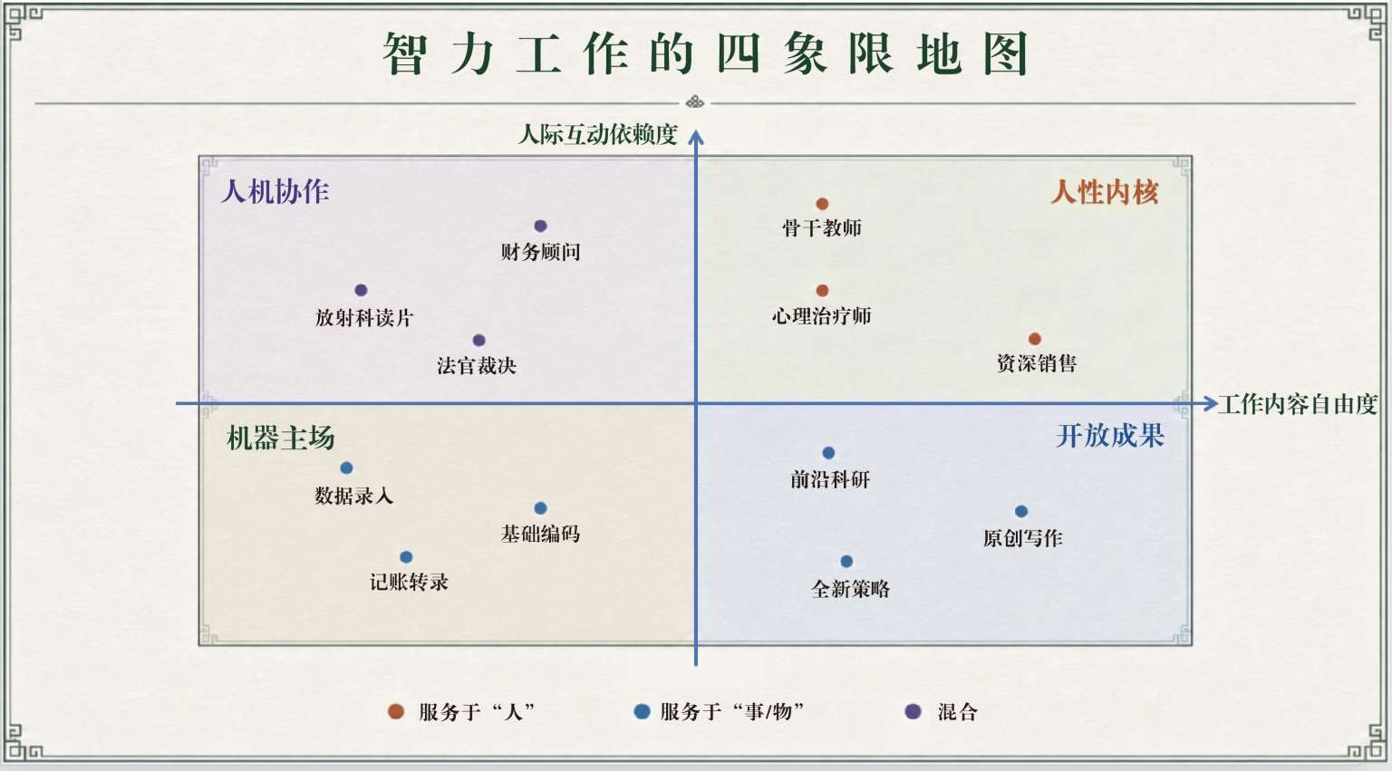 智力工作的四象限地图：工作内容自由度 × 人际互动依赖度