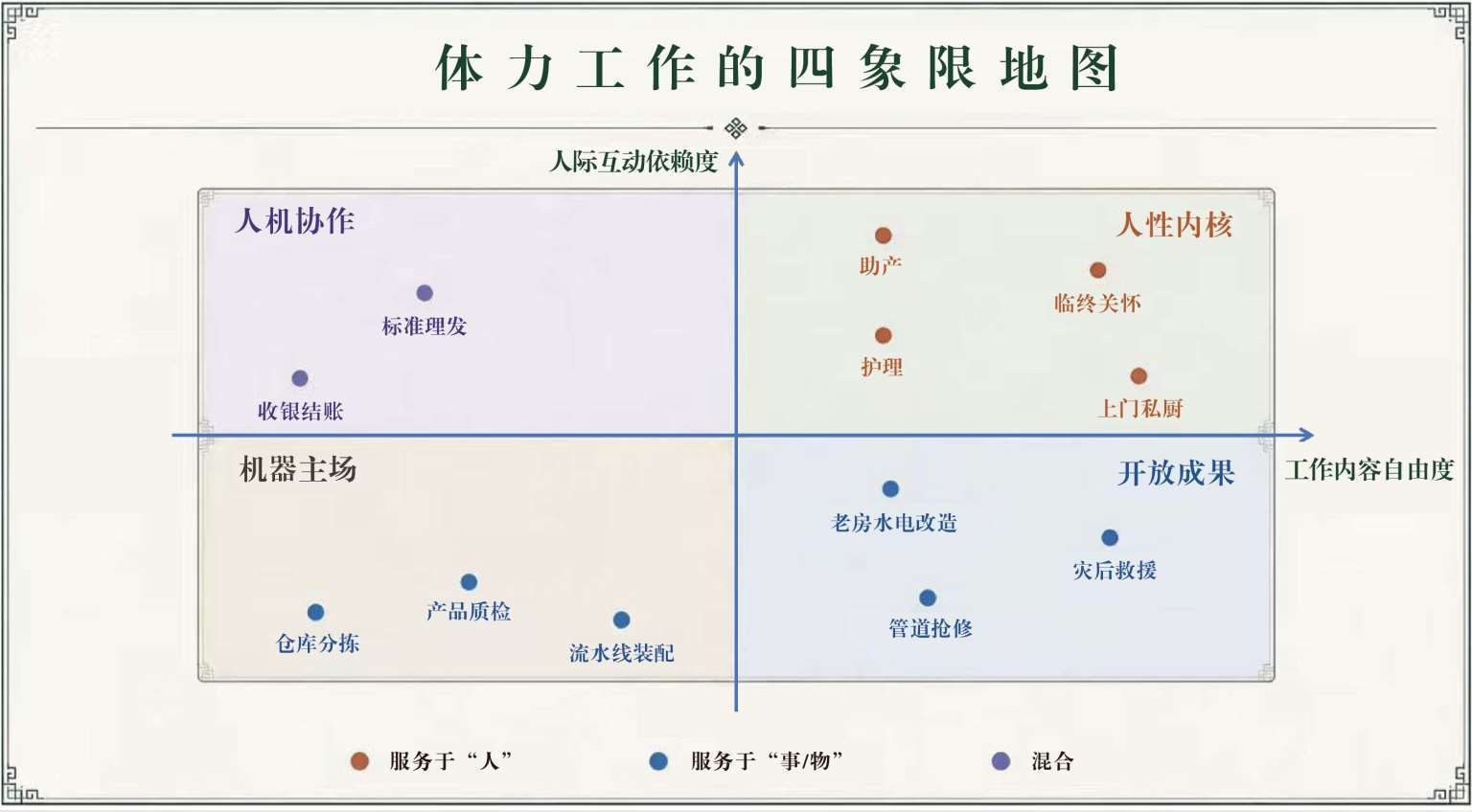 体力工作的四象限地图：工作内容自由度 × 人际互动依赖度