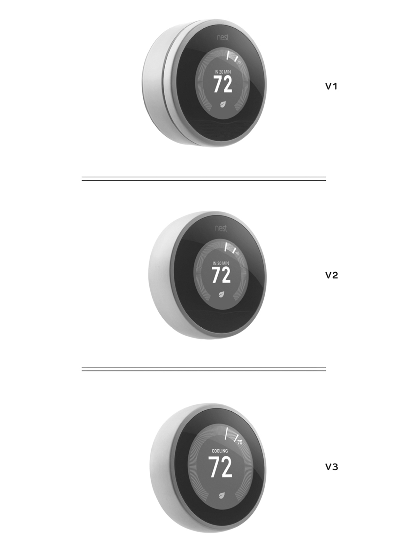 图：Nest 恒温器三代演进——每一代都更纤薄、更便宜造；V1 到 V2 的飞跃肉眼可见（V2 一出，初代立刻显得笨重过时），到 V3 产品改动趋于微妙，但业务已被彻底重塑：成本压下、进入新渠道与国家、新增大量合作、客服被精简。