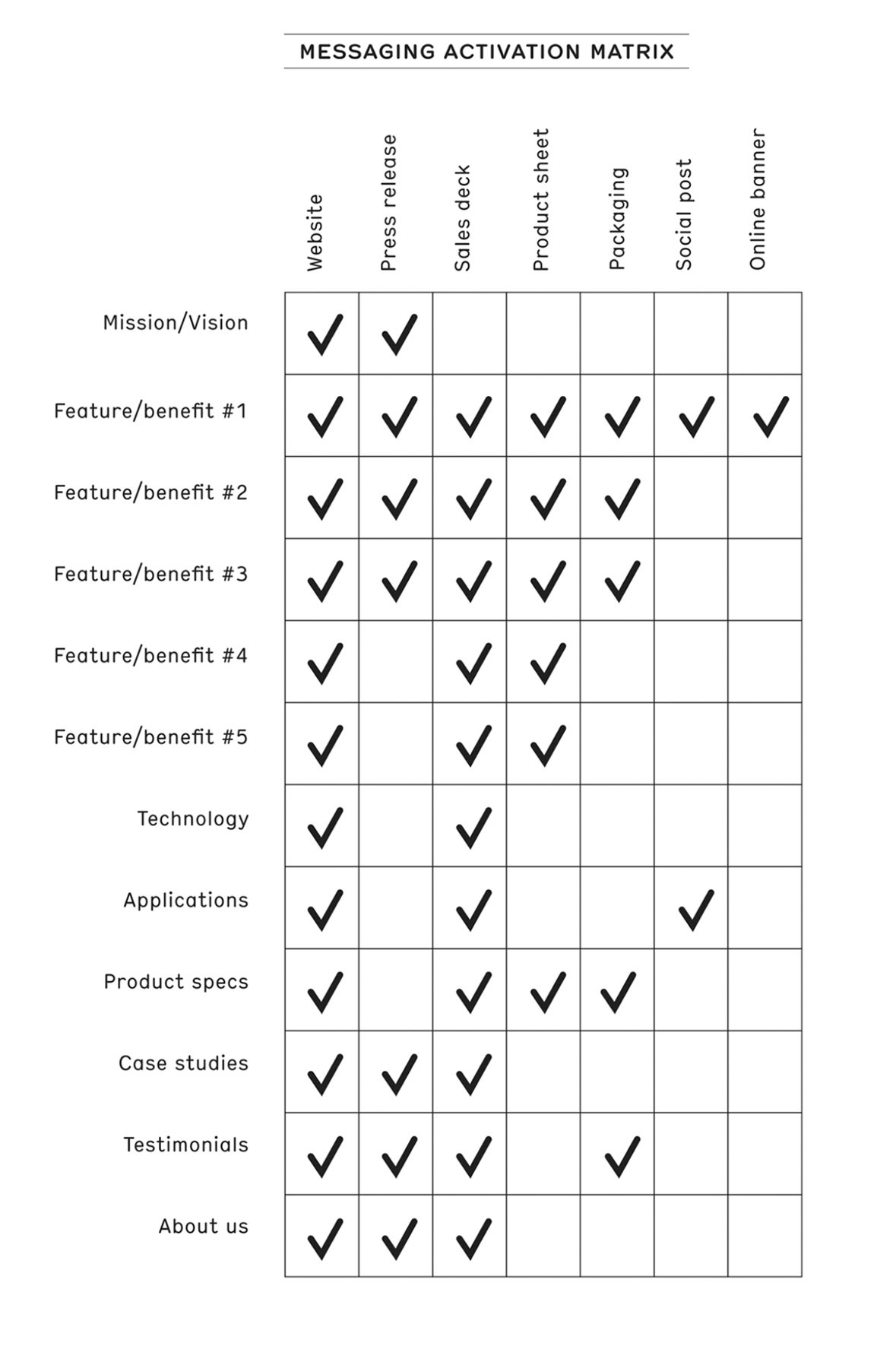 图：消息激活矩阵（messaging activation matrix）——规定哪部分故事在客户旅程的哪个触点（广告/口碑/包装/网站/使用指南/支持站）出现，以免在多触点中淹没或喂不饱客户。