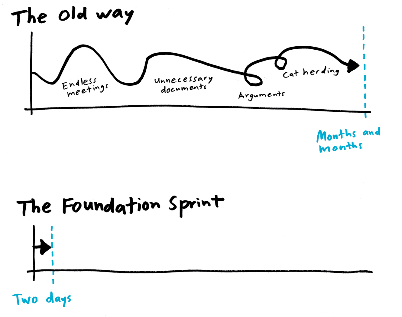 「老方法」是一条混乱反复的曲线，Foundation Sprint 把它压成一条更直接的路径