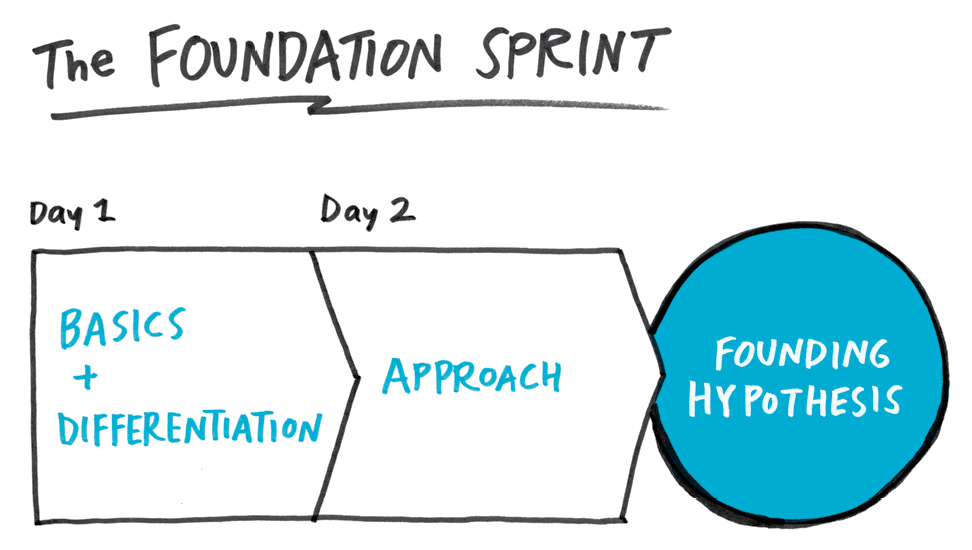 Foundation Sprint 全景：第一天走 Basics→Differentiation→Approach，最终凝成一句 Founding Hypothesis