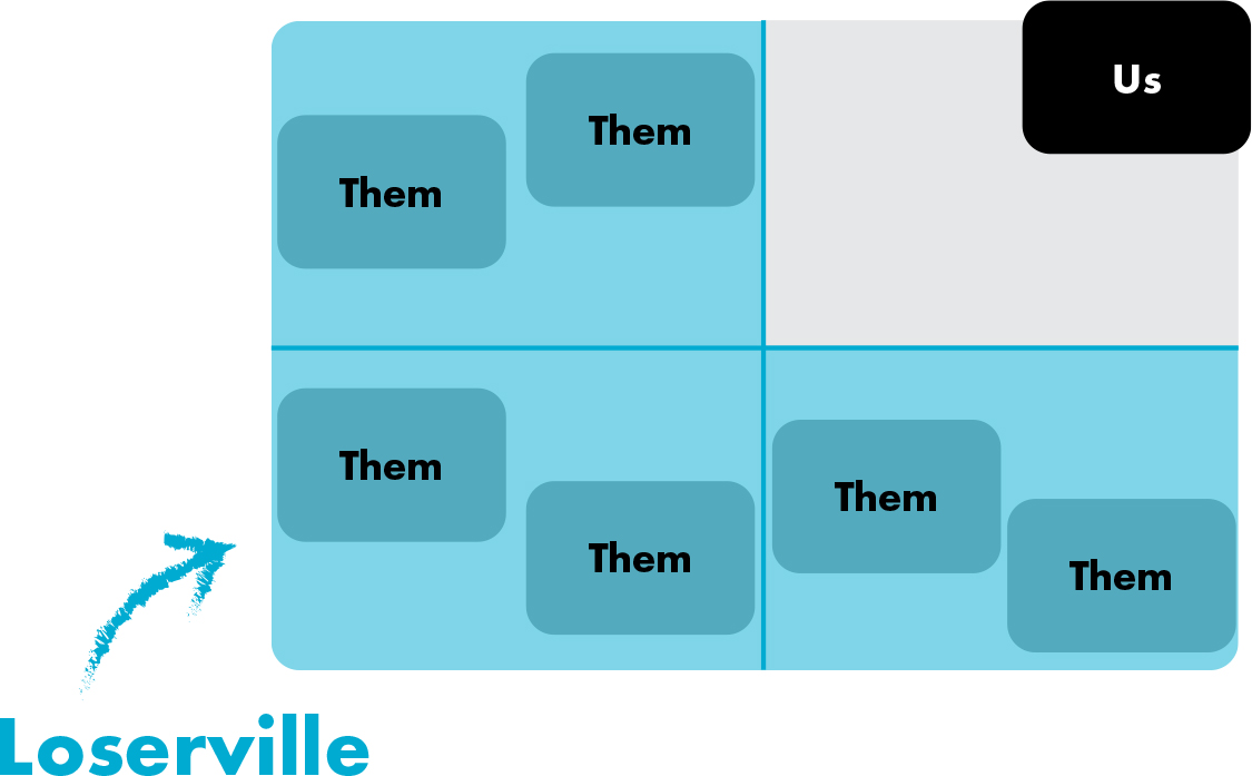 寻找「Loserville」（失败镇）：在 2×2 上找到对手都不占、客户却在乎的空象限