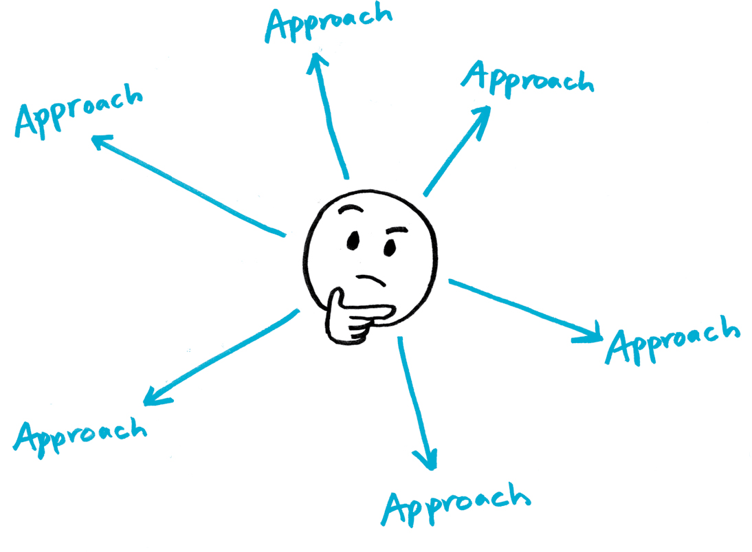 先发散：围绕「怎么做」写出尽可能多的 Approach（路径）候选
