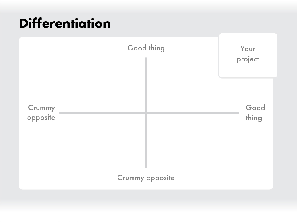 Differentiation 2×2：每根轴一端是「好事」、另一端是「糟糕的反面」，看自己落在哪个象限