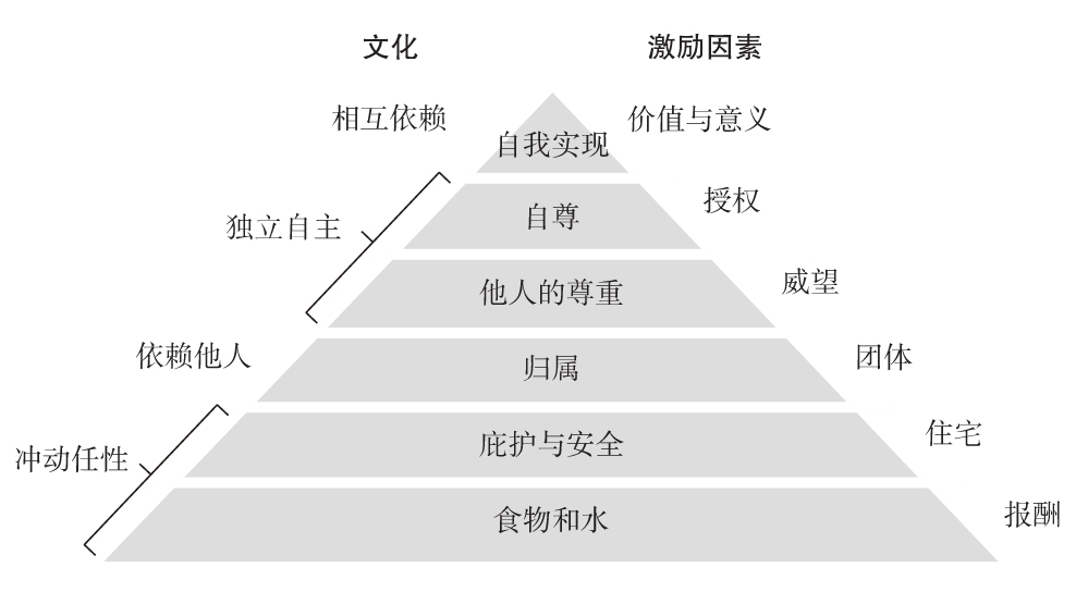 图1 马斯洛的需求层次