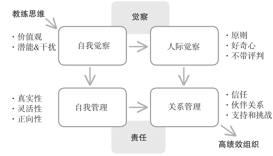图3 蜕变式教练是情商在实践中的应用