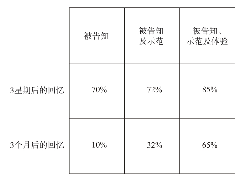 图5 培训之后的记忆百分比
