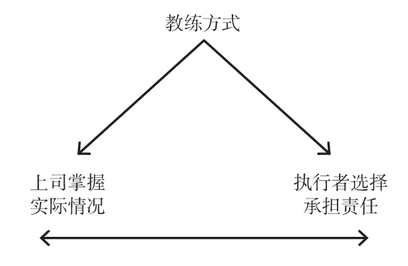 图6 教练型领导方式