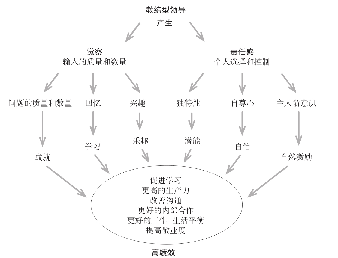 图8 教练型领导的益处