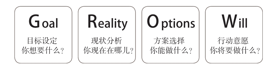 图9 GROW模型