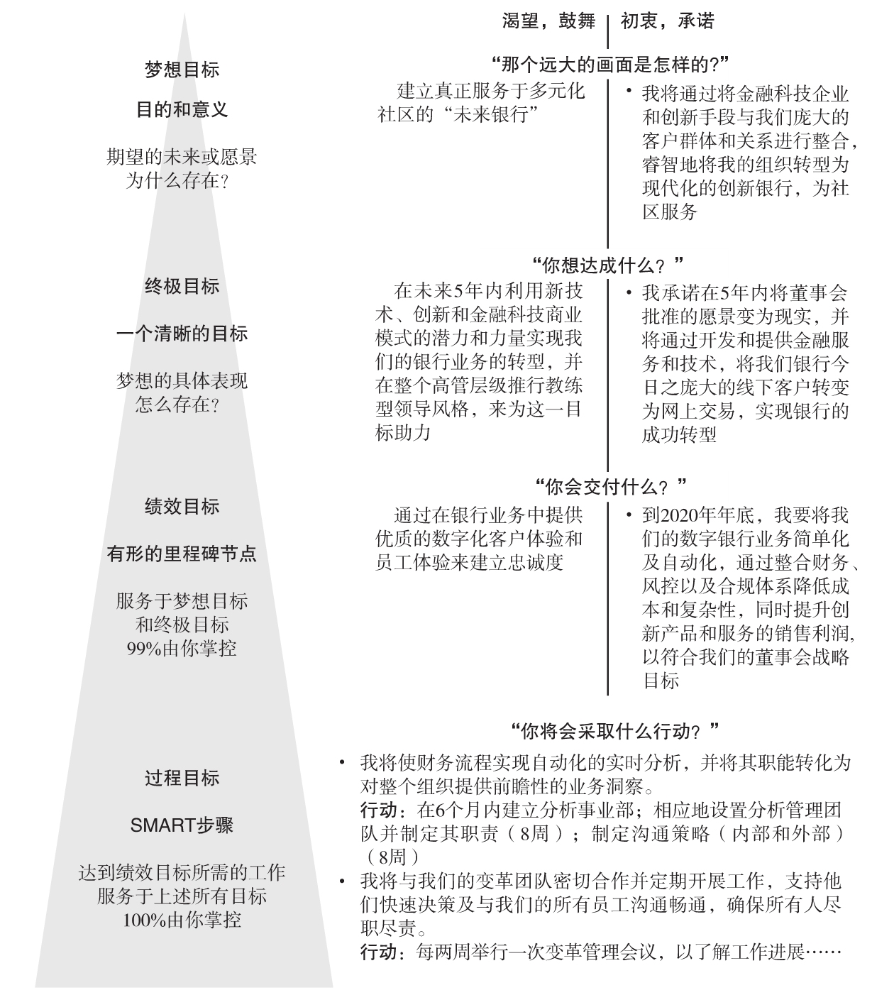 图10 目标设定：从鼓舞到行动