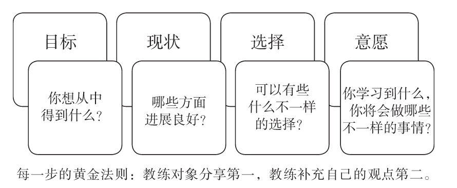 图13 GROW反馈框架