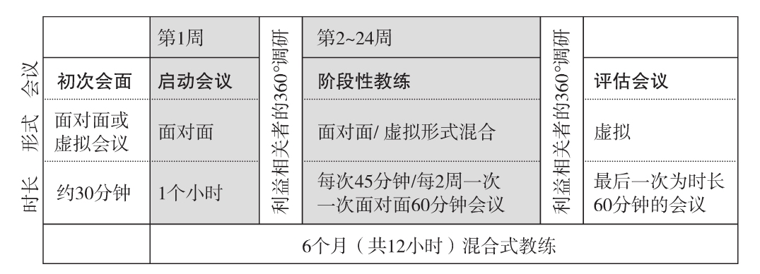 图14 典型的「混合式」教练合约