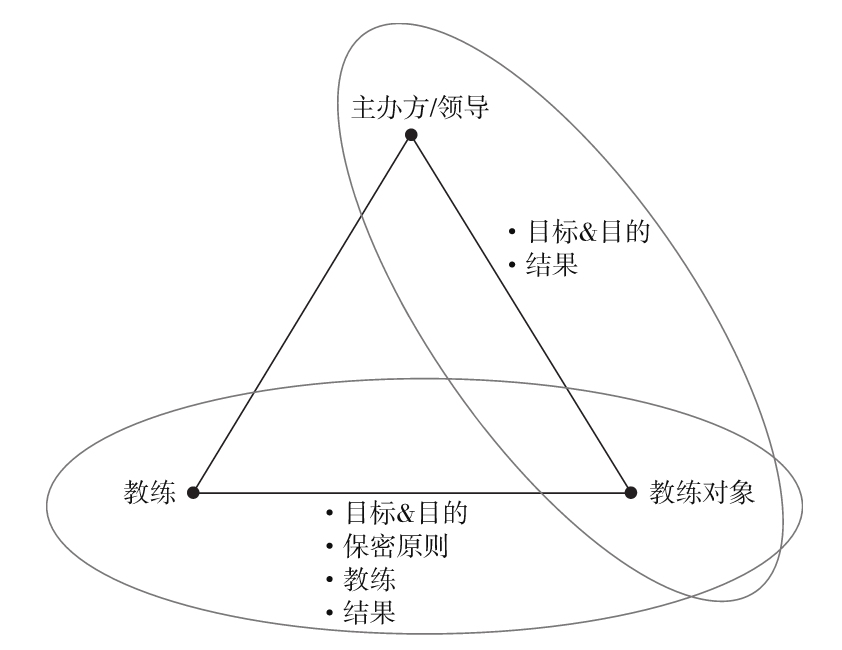 图15 保密原则是教练关系的关键