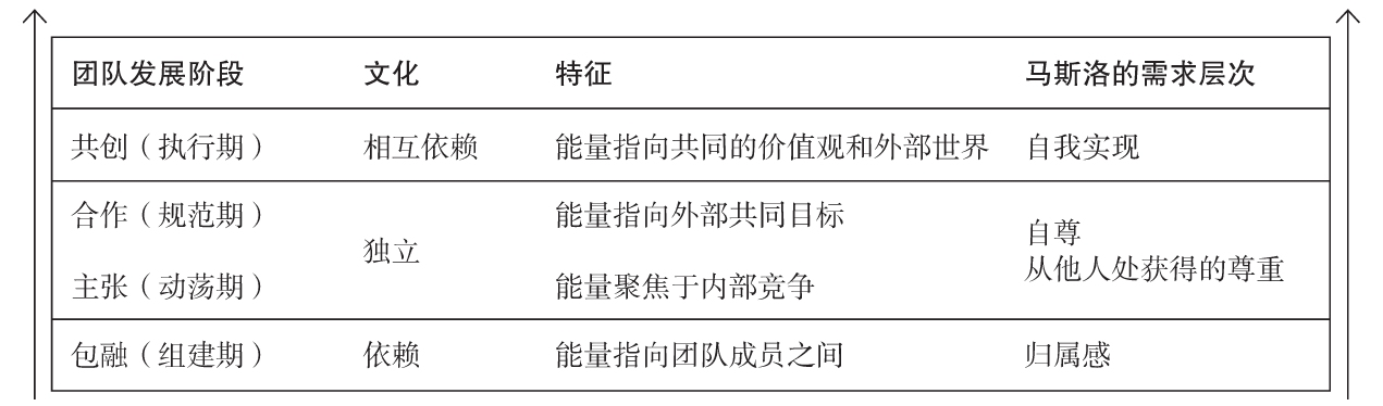 马斯洛的需求层次和绩效曲线