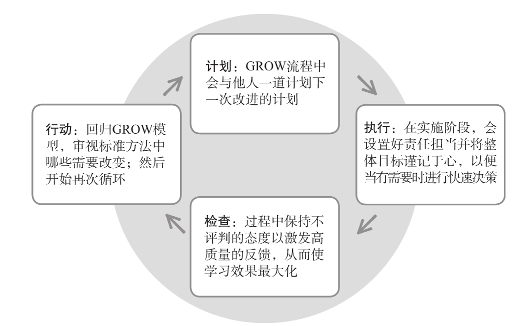 图16 教练与PDCA循环