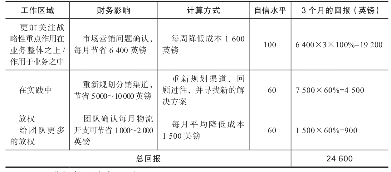目的和目标：长期
