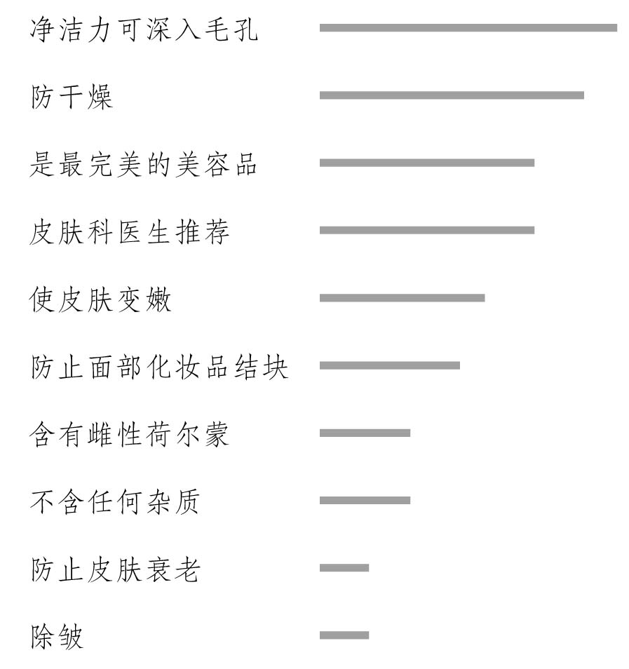 护肤品的消费者利益点排序——研究先行，先弄清消费者最看重什么