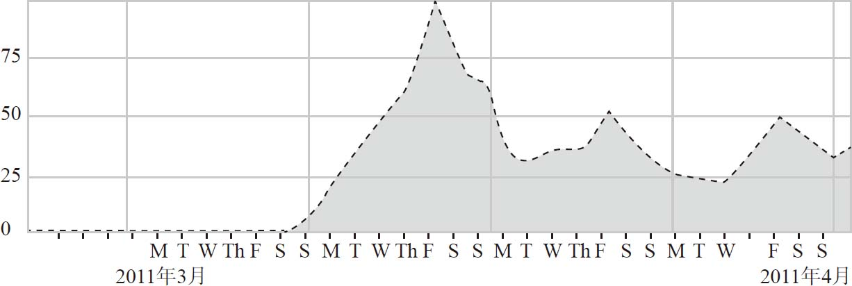 Figure 2-1：丽贝卡·布莱克《Friday》的网络搜索量每到周五就冲上尖峰——