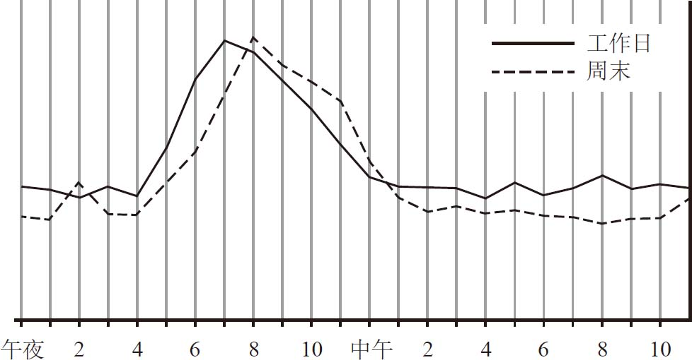 Figure 2-3：燕麦圈 vs 迪士尼——按一天中各时段被提及的频率，靠早餐这个日常诱因，平淡的燕麦圈话题量反超更有趣的迪士尼