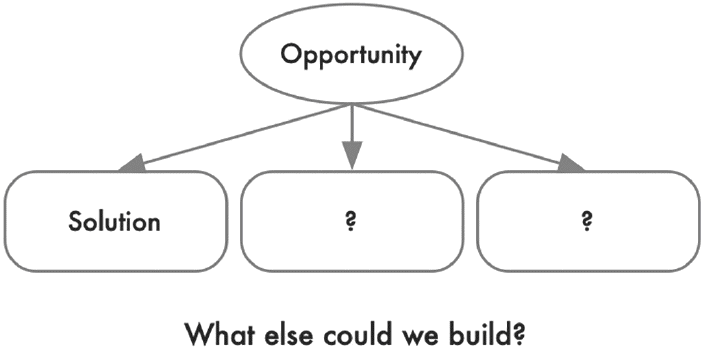 Opportunity → Solution / ? / ?——
