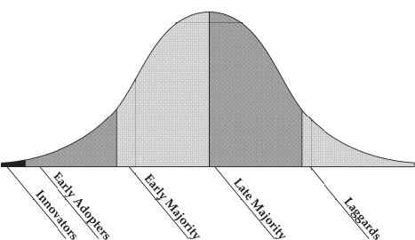 技术采用生命周期 Technology Adoption Life Cycle：创新者→早期采用者→早期大众→晚期大众→落后者的钟形曲线