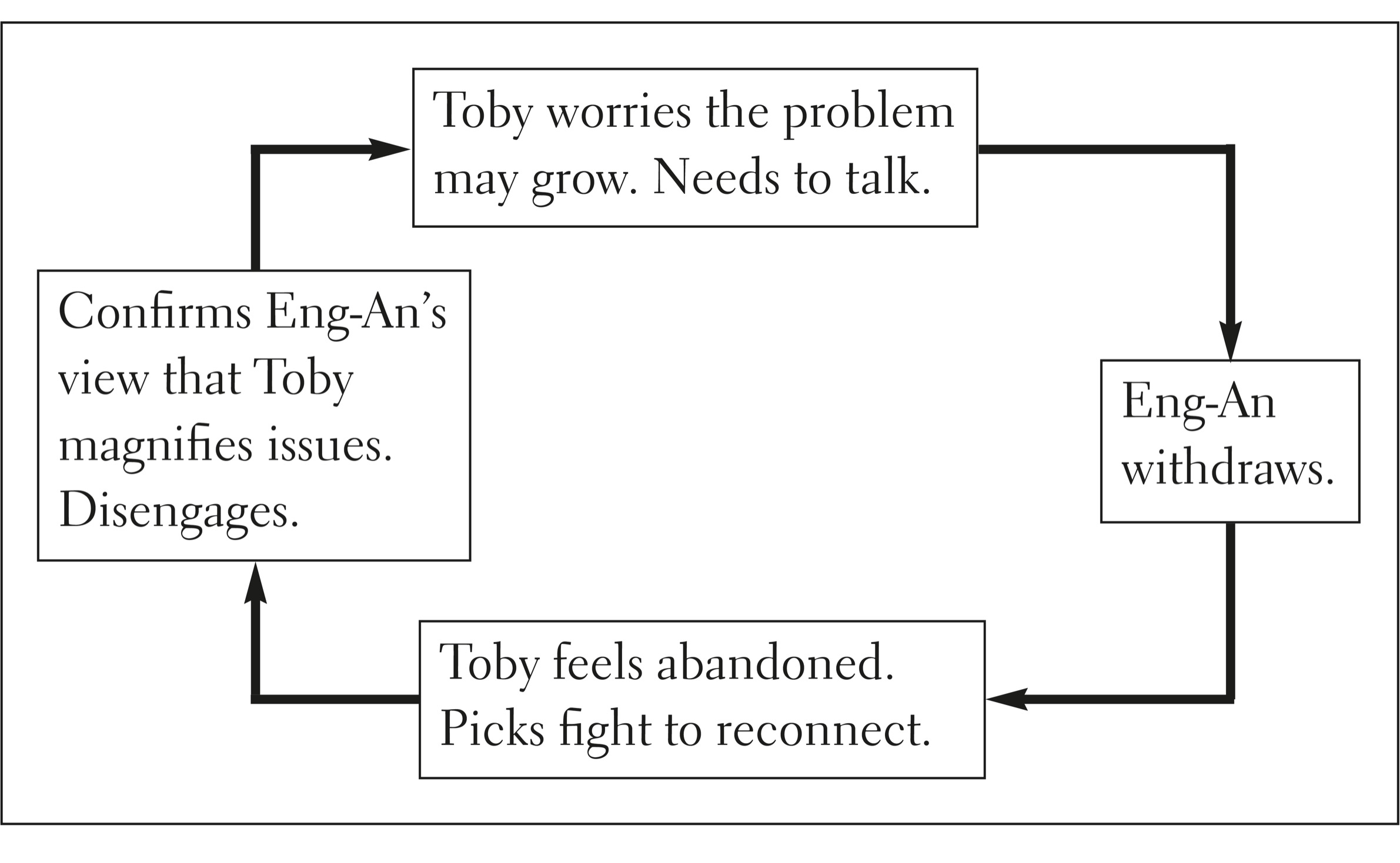 相互强化的恶性循环（Intersections）：Toby 觉得问题须立刻谈 → Eng-An 退缩走开 → Toby 觉得被抛弃、挑起争执以重建连接 → 印证 Eng-An