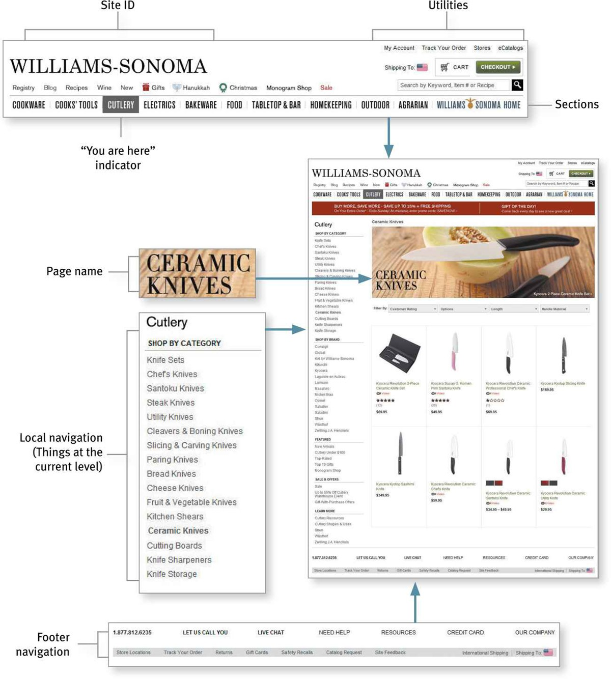 持久导航解剖图（Williams-Sonoma）：站点ID／工具／分区／你在这里／页名／局部导航／页脚
