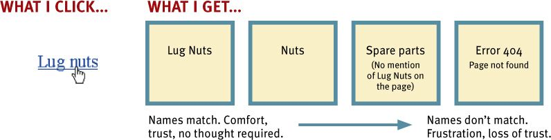 我点了什么（Lug nuts）→ 我得到什么：名称匹配＝信任无需思考，不匹配＝挫败与不信任