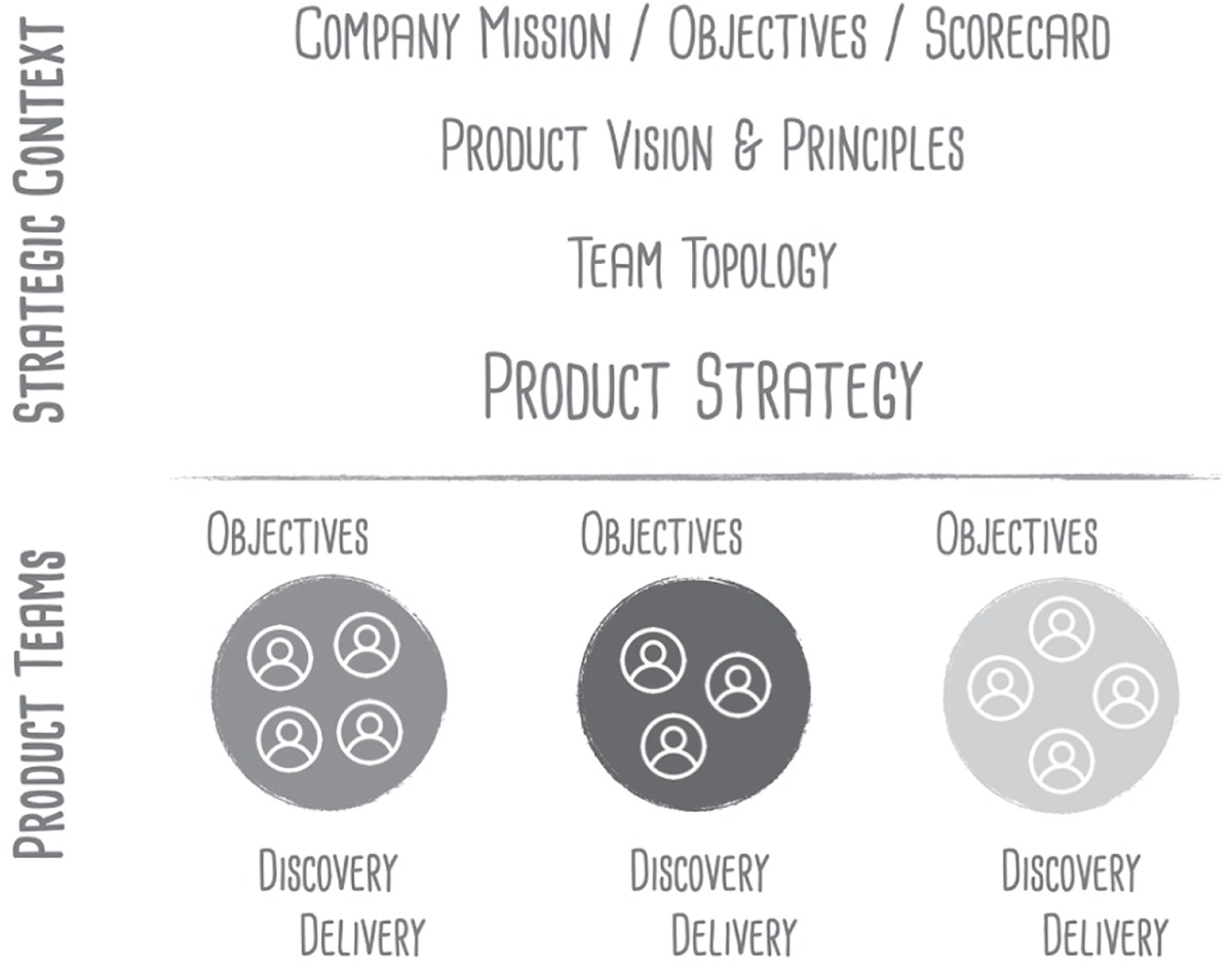 战略背景 Strategic Context：公司使命与目标、产品愿景与原则、团队拓扑、产品战略层层向下，为每支产品团队提供决策语境